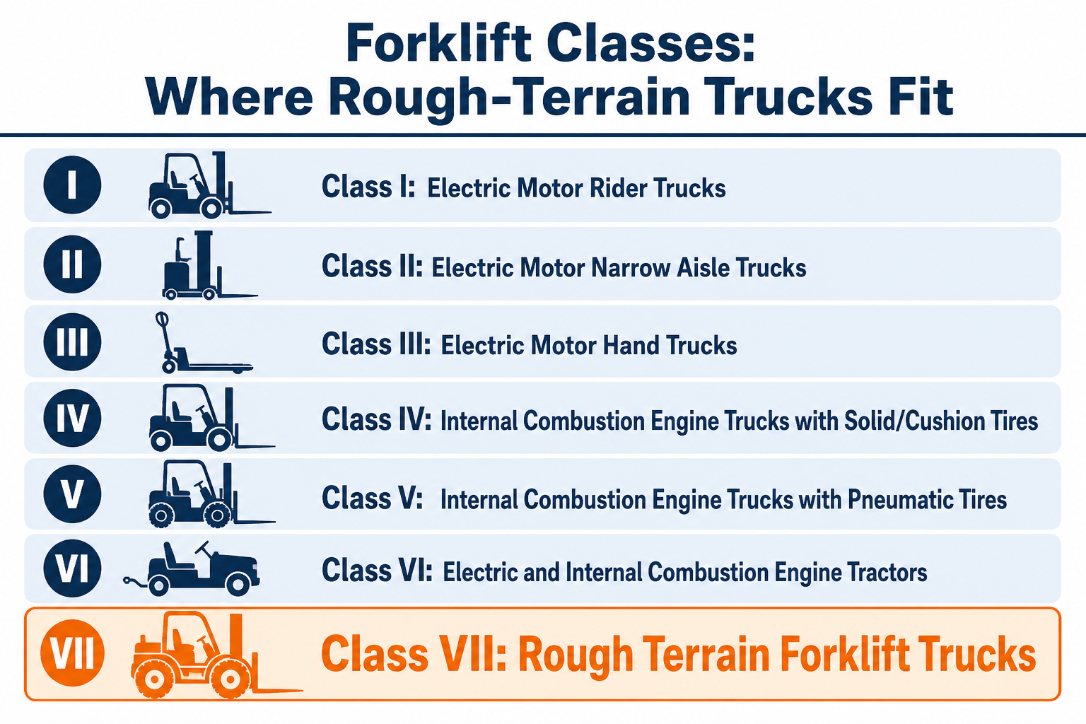 OSHA forklift classification infographic showing Class VII rough terrain forklift trucks