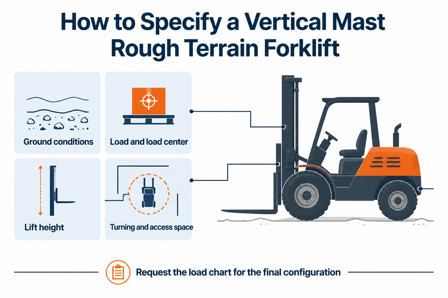 Vertical mast rough terrain forklift specification guide covering ground conditions load lift height and access space