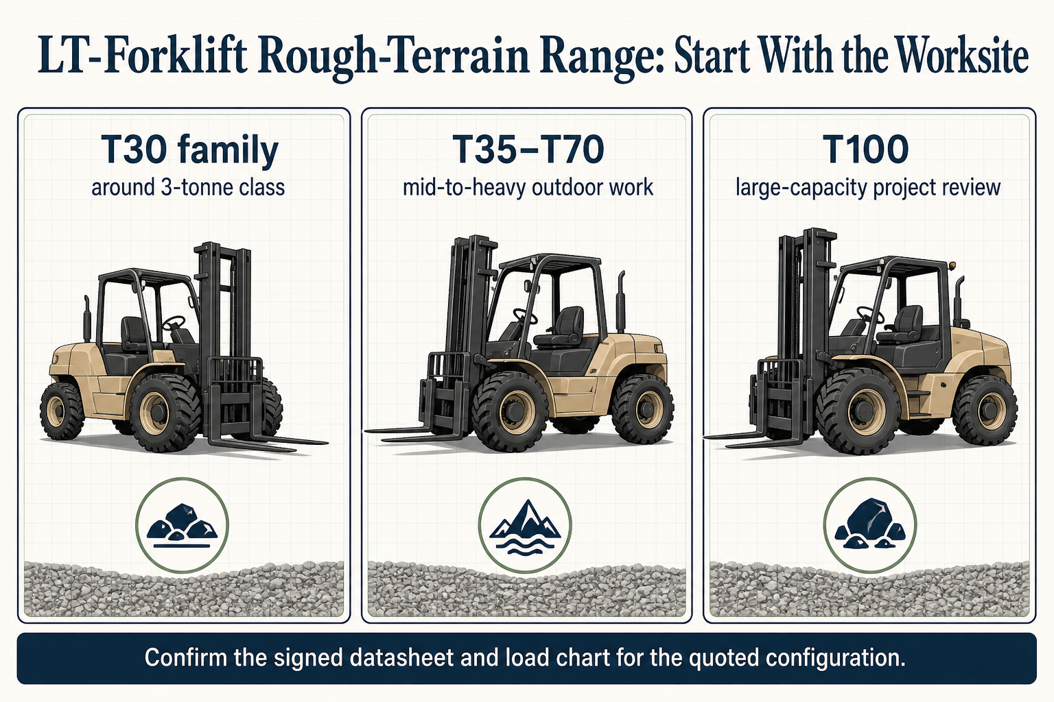 LT-Forklift rough-terrain forklift range infographic covering the T30 family T35 to T70 and T100 project review