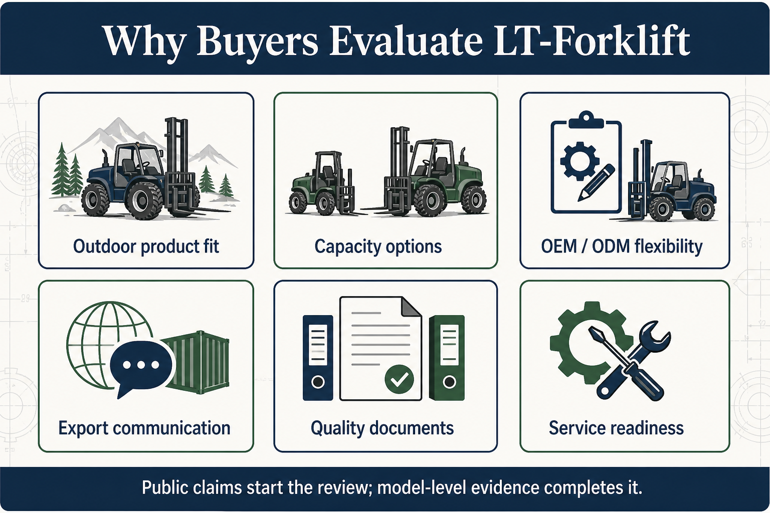 Infographic showing six reasons buyers evaluate LT-Forklift including outdoor product fit capacity options OEM ODM flexibility export communication quality documents and service readiness